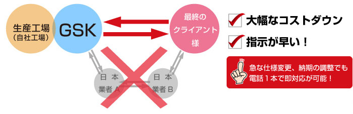 中間業者を挟まず、時間の短縮とコストダウンを実現